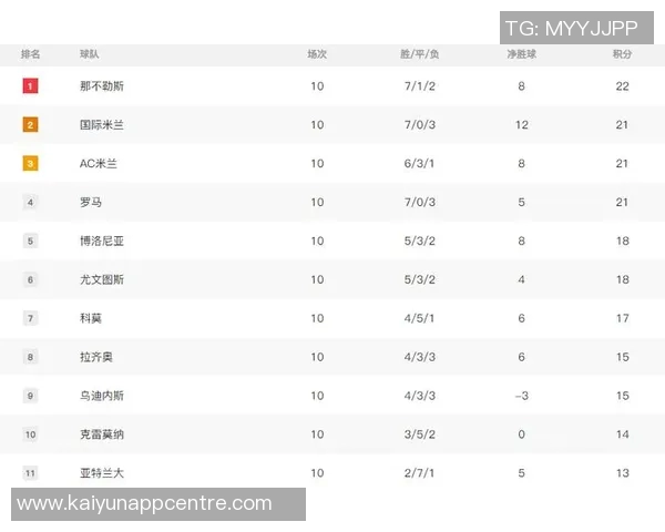 2025年意甲赛季积分榜揭晓罗马强势领跑国米紧随其后那不勒斯表现不俗 2025年意甲赛季积分榜揭晓罗马强势领跑国米紧随其后那不勒斯表现不俗